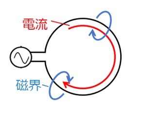 ループアンテナでの磁界発生の様子