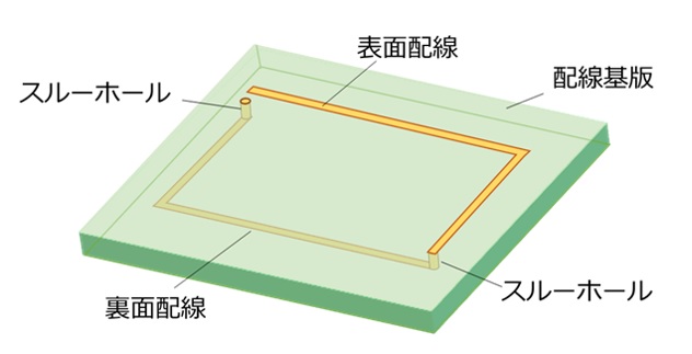 スルーホールで結ばれた表面配線と裏面配線によるループアンテナの形成