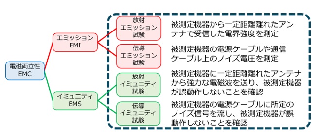 代表的なEMC試験項目（エミッションEMI［放射エミッション試験／伝導エミッション試験］、イミュニティEMI［放射イミュニティ試験／伝導イミュニティ試験］