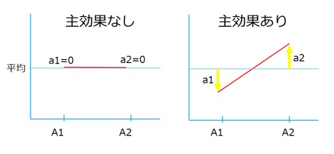 要因効果～主効果