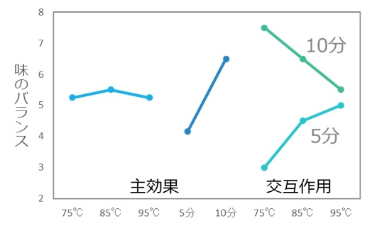 要因効果～鰹節の実験例