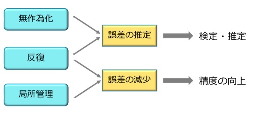 フィッシャーの３原則