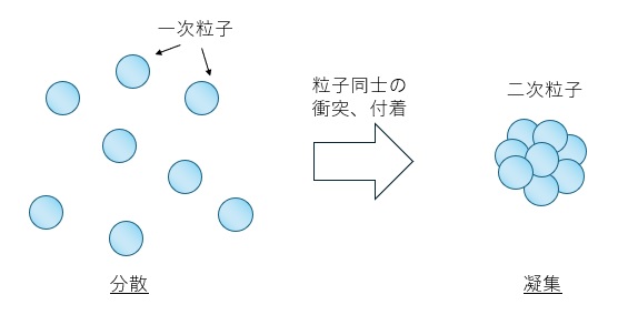 分散、凝集のイメージ