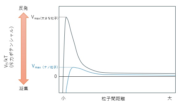 DLVO理論による粒子間ポテンシャルの模式図