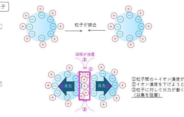 【ナノ粒子分散 理論編】相互作用の種類、凝集のメカニズムと分散技術の基本《ナノ粒子入門②》