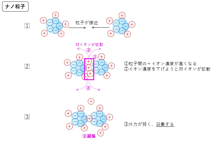 粒子接近時の対イオンの挙動イメージ（ナノ粒子）