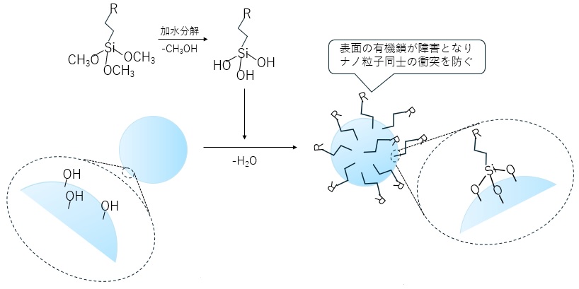 シランカップリング剤によるナノ粒子表面処理　イメージ