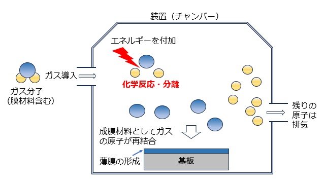 CVD法