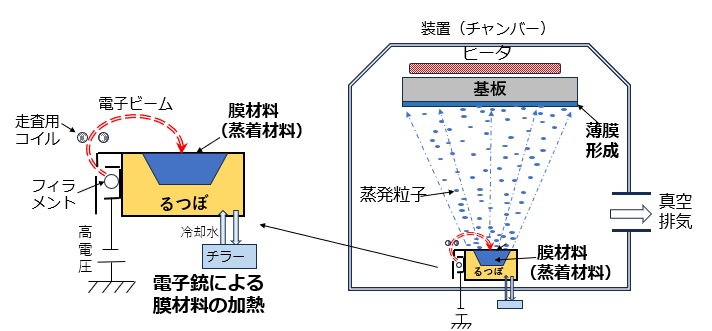 真空蒸着装置の構造と仕組み