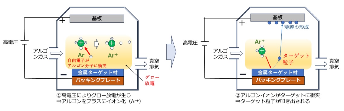 スパッタリングの原理（2極のDCスパッタリング）