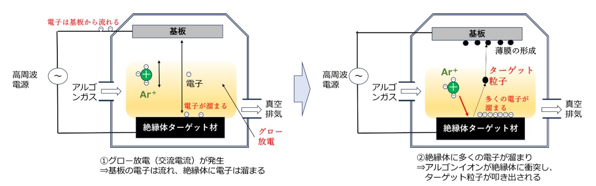 スパッタリングの原理（2極のRFスパッタリング）