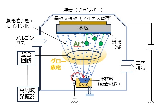 真空蒸着・スパッタリング・イオンプレーティングの違いがわかる！原理/装置/特徴を比較解説