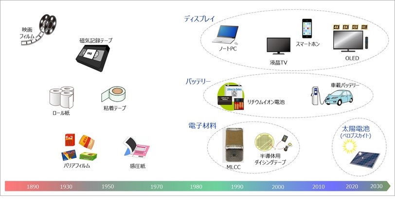 塗工フィルムの用途