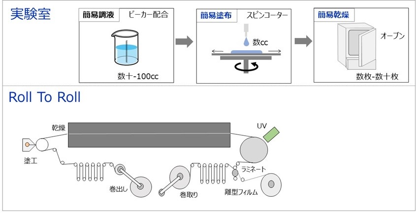 実験室とロールtoロールの違い