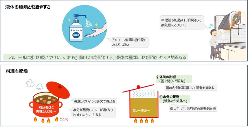 実は乾燥（液体の種類と乾きやすさ、料理と乾燥）