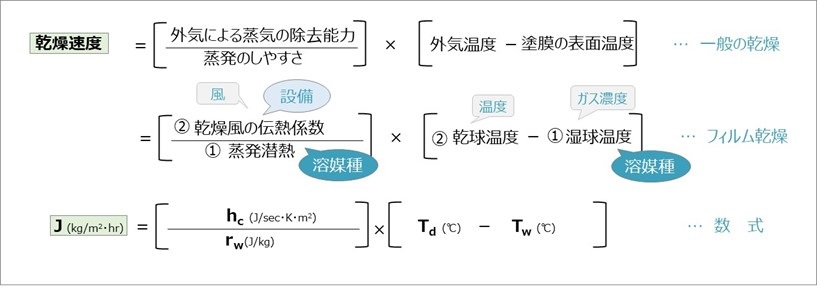 乾燥の数式化（乾燥速度［一般の乾燥とフィルム乾燥］