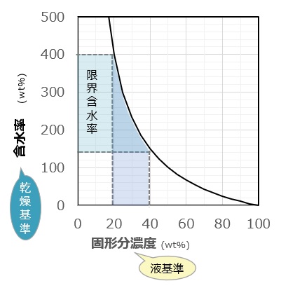 含水率と固形分濃度