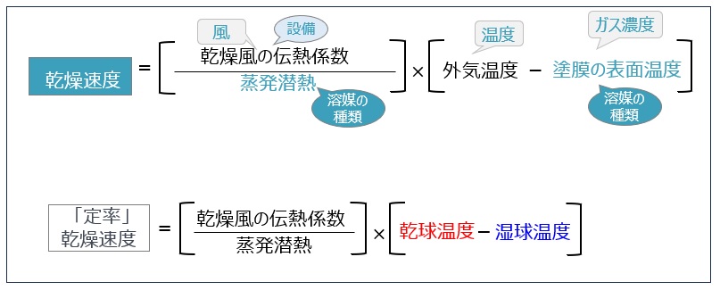 乾燥速度の支配因子