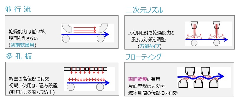 フィルム製造の乾燥方式［並行流/二次元ノズル/多孔版/フローディング(両面乾燥)］）