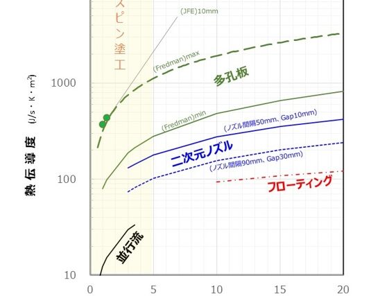 乾燥風の吹き出し方式と乾燥能力《Roll To Rollフィルム乾燥のツボ②》