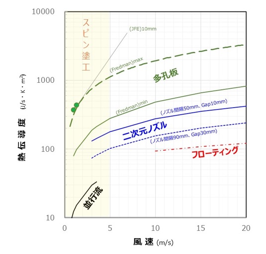 乾燥方式と乾燥能力