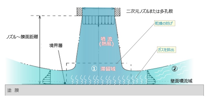 乾燥効率の支配因子 (噴流)