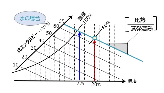 比エンタルピー(=潜熱+顕熱)