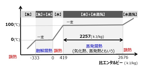 顕熱と潜熱