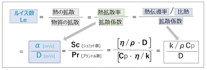 ルイス数