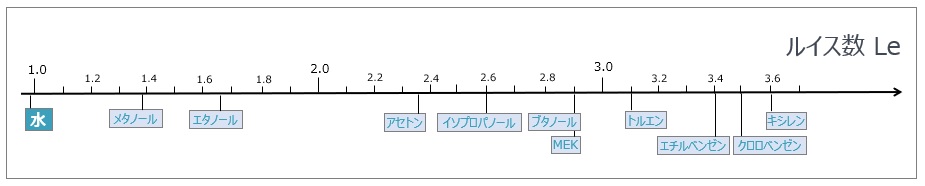 各溶媒のルイス数