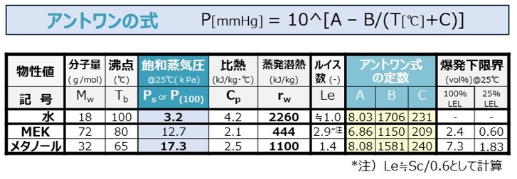 アントワンの式と定数