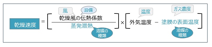 乾燥速度の支配因子