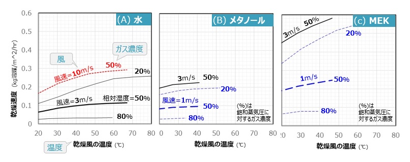 乾燥速度と諸因子