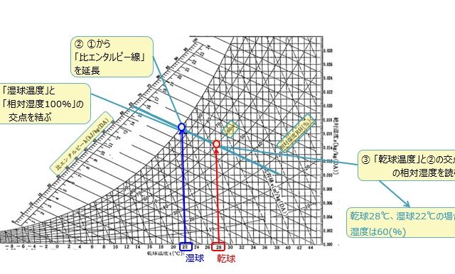 空気線図