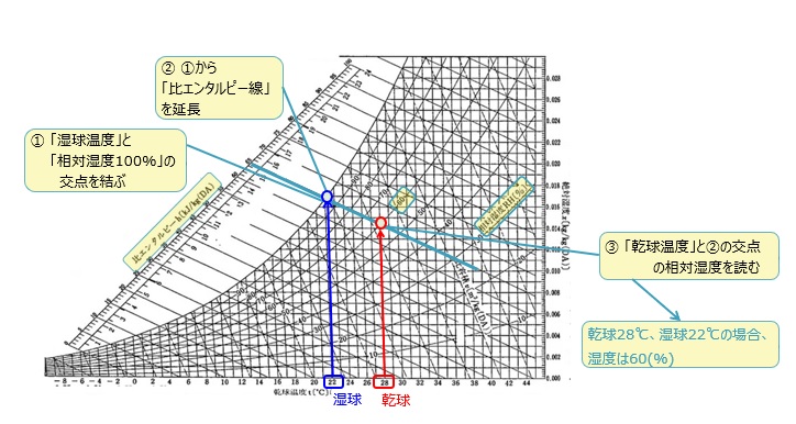 空気線図