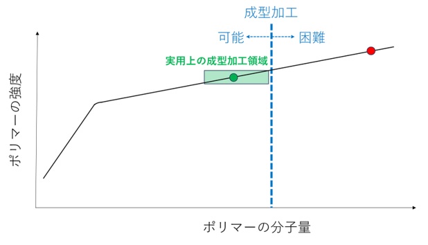 架橋とは何か？なぜ架橋技術が必要なのか？