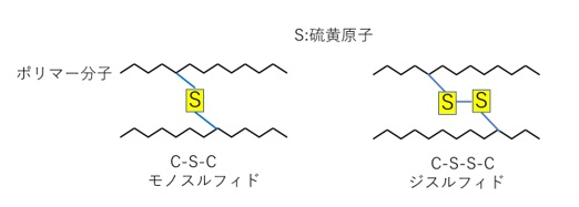 ゴムの架橋反応の模式図