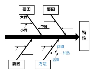 特性要因図