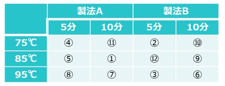 三元配置実験（繰り返しなし）