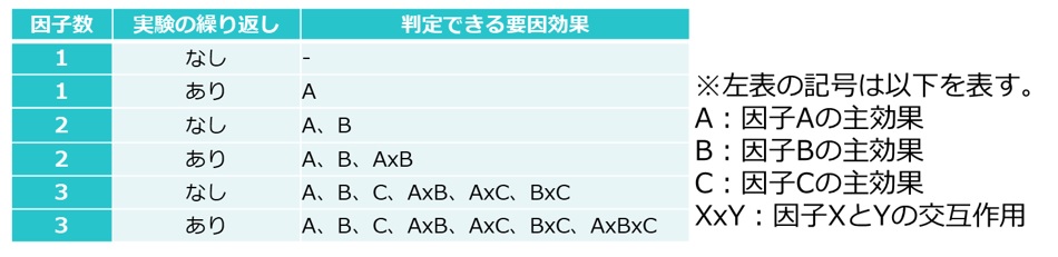 要因配置実験まとめ