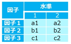 ３因子２水準実験