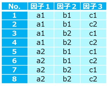 総当たり実験での因子水準の組み合わせ