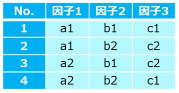 直交表実験での因子水準の組み合わせ