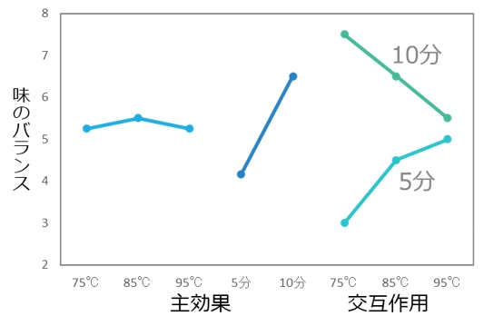 鰹節のだしの味の評価の平均値グラフ