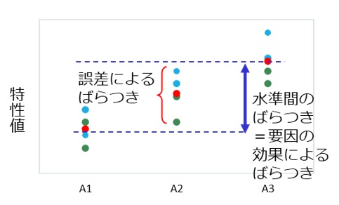 実験データの分析から結果検証までのポイント《分散分析、最適水準の検討など》