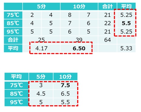 鰹節のだしのうまみと雑味のバランスが良い条件を見つける実験2