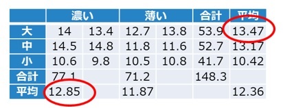 桃の色とサイズ毎の糖度のデータ1