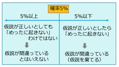 有意水準