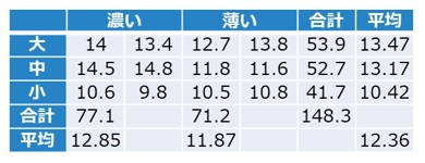 桃の色とサイズ毎の糖度のデータ