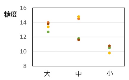 桃のサイズと糖度